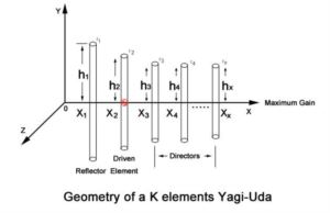 The Basic Information of Yagi Antenna doloremque