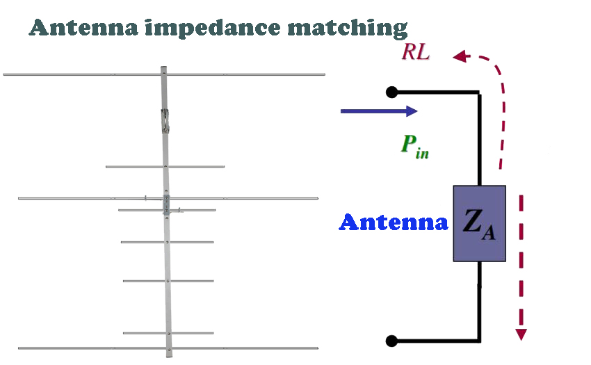 Importance of antenna impedance matching