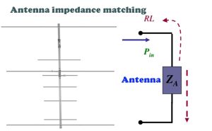 Importance of antenna impedance matching doloremque