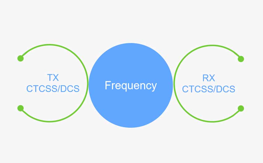 What are the Necessary Parameters of Analog Radio Communication?