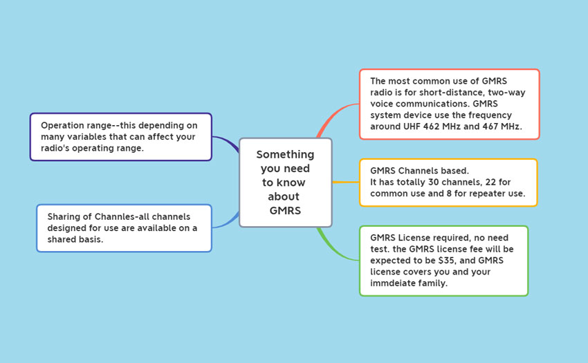 Something you need to know about GMRS 