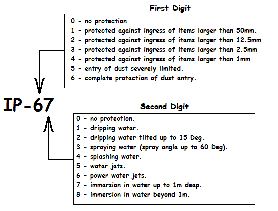 Ip67 Rating Chart