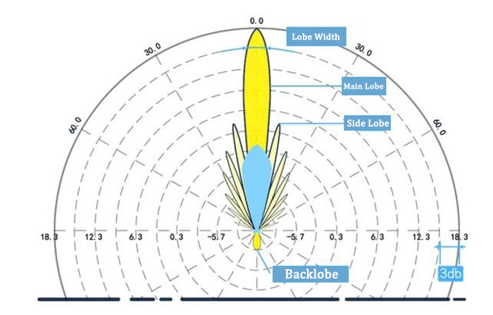 Antenna directivity