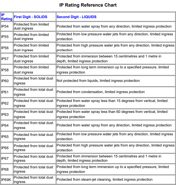 IP Rating Reference Chart.png