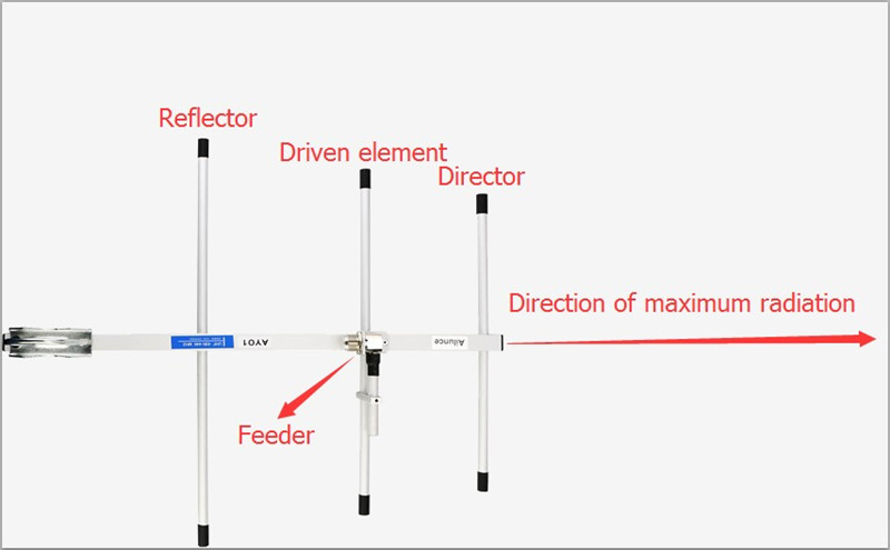 Yagi antenna structure-Ailunce AY01.jpg