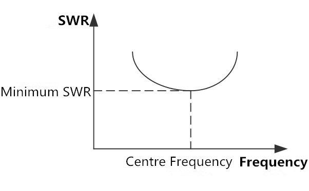 SWR&Frequency