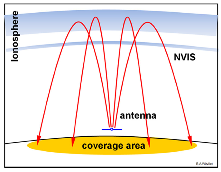 Communication distance of NVIS