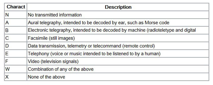 Type of transmitted information-Ailunce