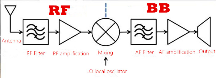 Direct-emitting radio receiver